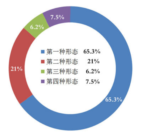 全市纪检监察机关运用监督执纪“四种形态”占比图